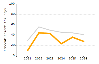 4-year cohort graduation rate chart