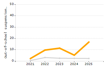 Percentage of kindergarten students enrolled full-day kindergarten line chart