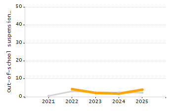 Percentage of kindergarten students enrolled full-day kindergarten line chart