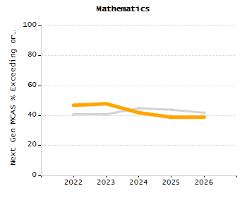 Percentage of kindergarten students enrolled full-day kindergarten line chart