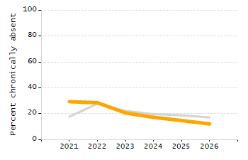 Percentage of students suspended out-of-school at least once chart