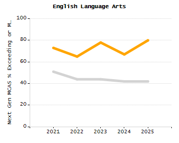 5-year cohort graduation rate chart