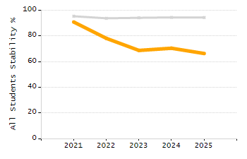 Organization Total Enrollment percentage chart