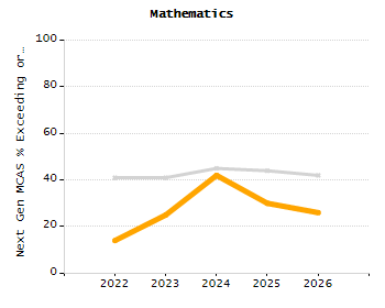 Percentage of kindergarten students enrolled full-day kindergarten line chart