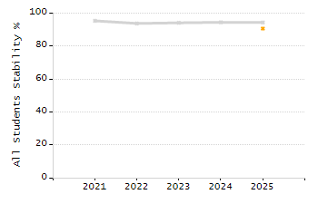Stability rate chart