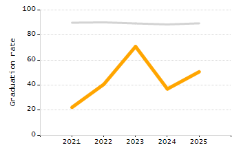 Organization Total Enrollment percentage chart