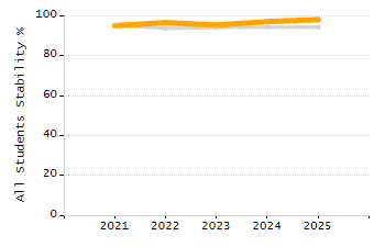 Organization Total Enrollment percentage chart