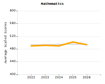 Organization Total Enrollment percentage chart