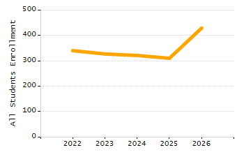 Student attendance absent ten or more days each year chart
