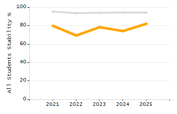 Organization Total Enrollment percentage chart
