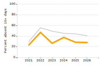 5-year cohort graduation rate chart