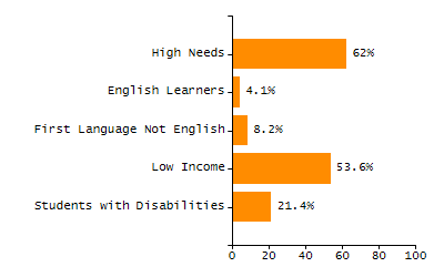 Percentage of school-aged residents enrolled in public school chart