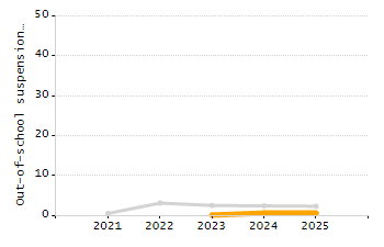 Percentage of school-aged residents enrolled in public school chart
