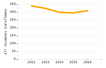 5-year cohort graduation rate chart