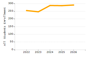 Dropout rate chart
