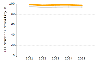 Percentage of school-aged residents enrolled in public school chart
