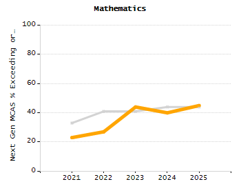 Organization Total Enrollment percentage chart