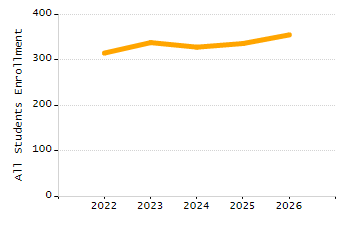Percentage of students suspended in-school at least once chart