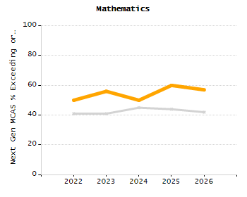 Organization Total Enrollment percentage chart