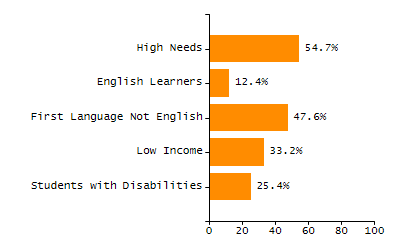 Dropout rate chart