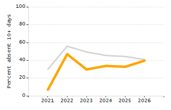 Organization Total Enrollment percentage chart