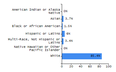 Dropout rate chart