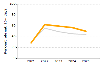 5-year cohort graduation rate chart