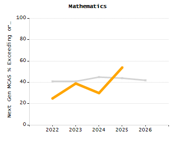 Dropout rate chart