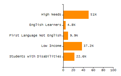Percentage of kindergarten students enrolled full-day kindergarten line chart