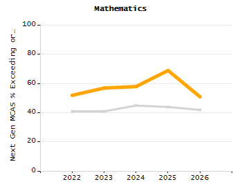 Percentage of students suspended out-of-school at least once chart