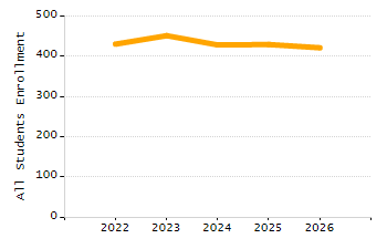 5-year cohort graduation rate chart