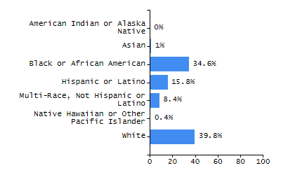 Percentage of school-aged residents enrolled in public school chart