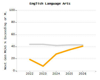 Percentage of students suspended out-of-school at least once chart