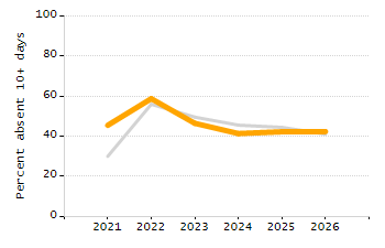 Student attendance absent ten or more days each year chart