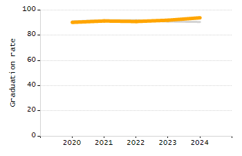 5-year cohort graduation rate chart