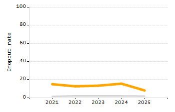 Percentage of students suspended in-school at least once chart