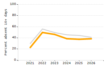 Percentage of school-aged residents enrolled in public school chart