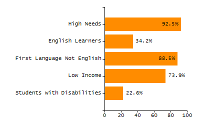 Dropout rate chart
