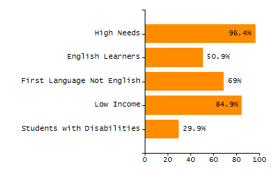 Percentage of school-aged residents enrolled in public school chart