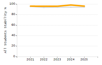 Percentage of kindergarten students enrolled full-day kindergarten line chart