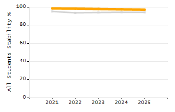 Stability rate chart
