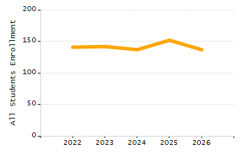 4-year cohort graduation rate chart