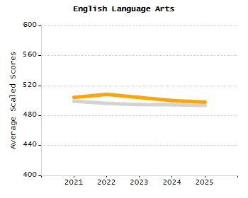 Student attendance absent ten or more days each year chart