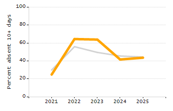 Chronically absent rate chart