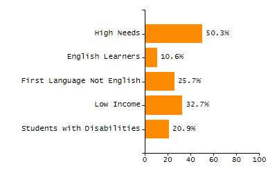 Percentage of school-aged residents enrolled in public school chart