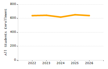 Percentage of students suspended out-of-school at least once chart