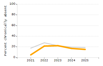 Organization Total Enrollment percentage chart
