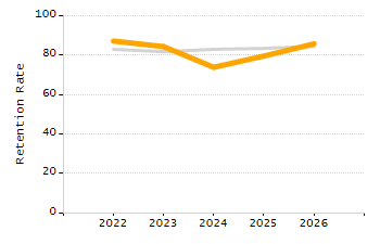 4-year cohort graduation rate chart
