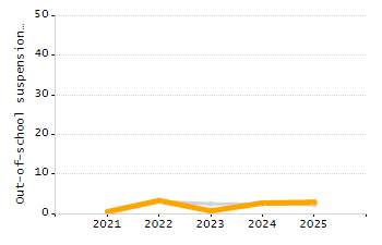 Percentage of students suspended out-of-school at least once chart