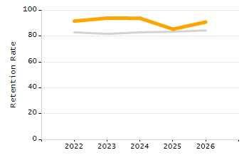 Dropout rate chart